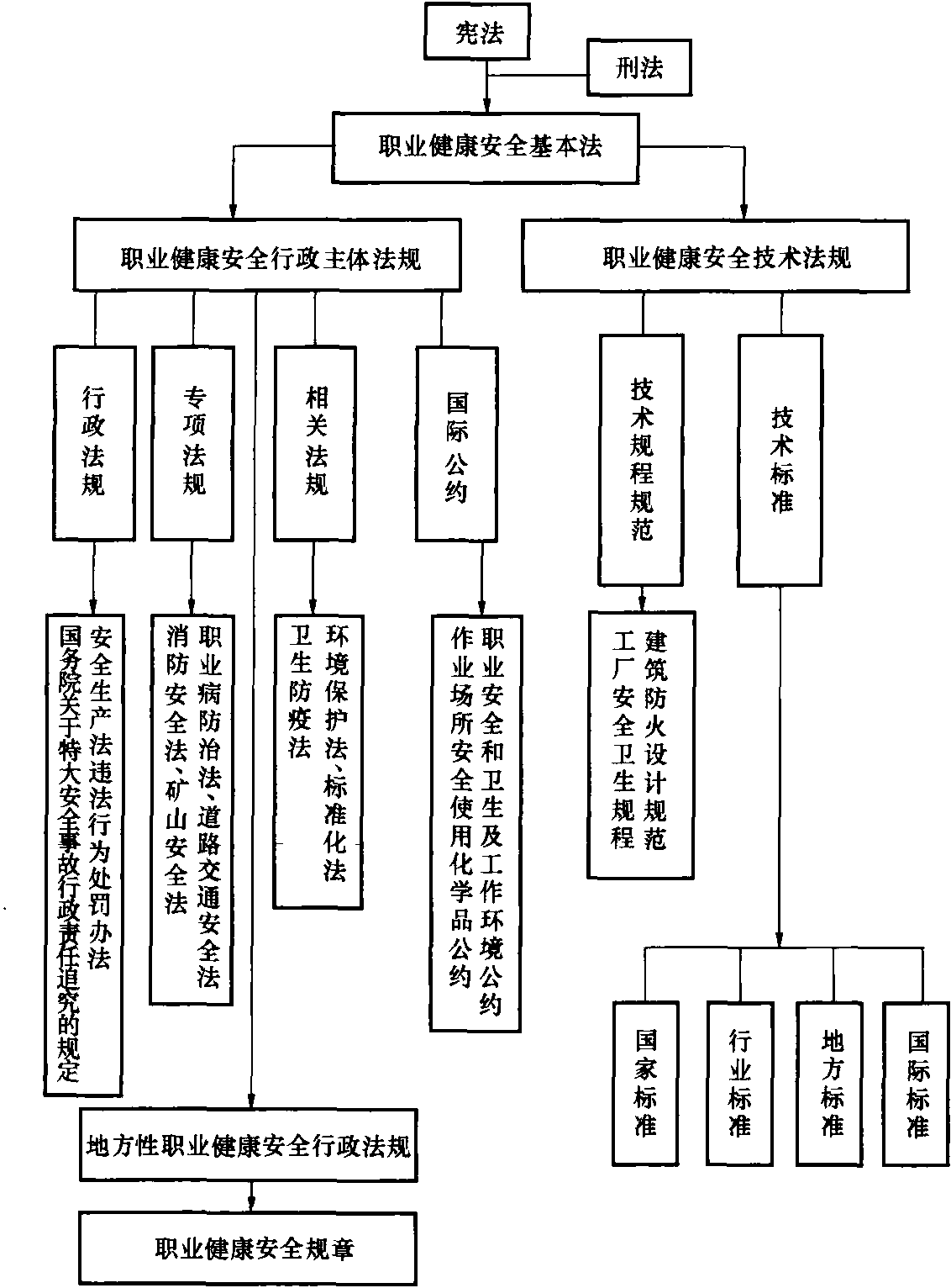 第一節(jié) 職業(yè)健康安全法律法規(guī)體系